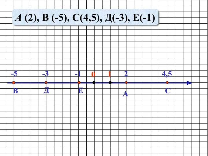 0 1 А 2 4,5 С -1 Е -3 Д