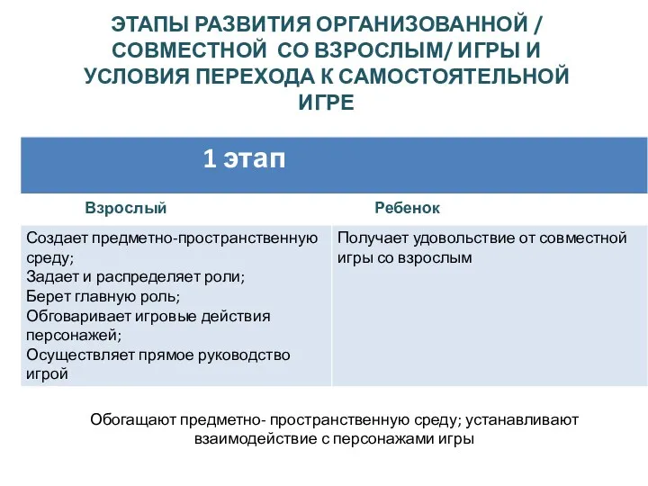 Этапы развития организованной / совместной со взрослым/ игры и условия перехода к самостоятельной игре