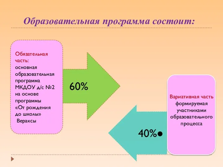 Образовательная программа состоит: Вариативная часть формируемая участниками образовательного процесса 40%●