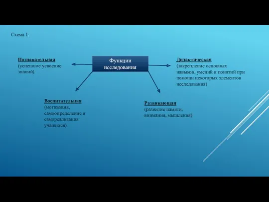 Схема 1. Функции исследования Познавательная (успешное усвоение знаний) Воспитательная (мотивация,