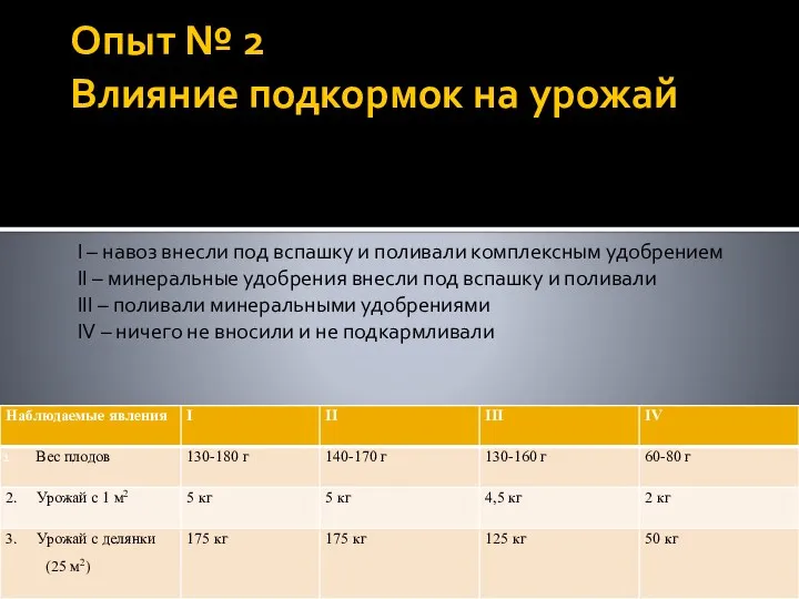 Опыт № 2 Влияние подкормок на урожай I – навоз