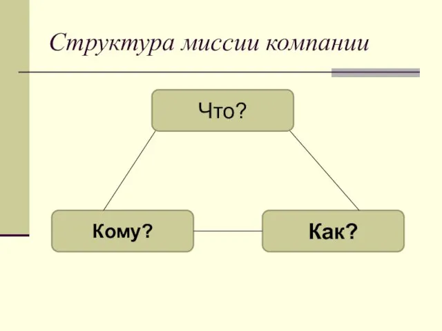 Структура миссии компании Что? Кому? Как?