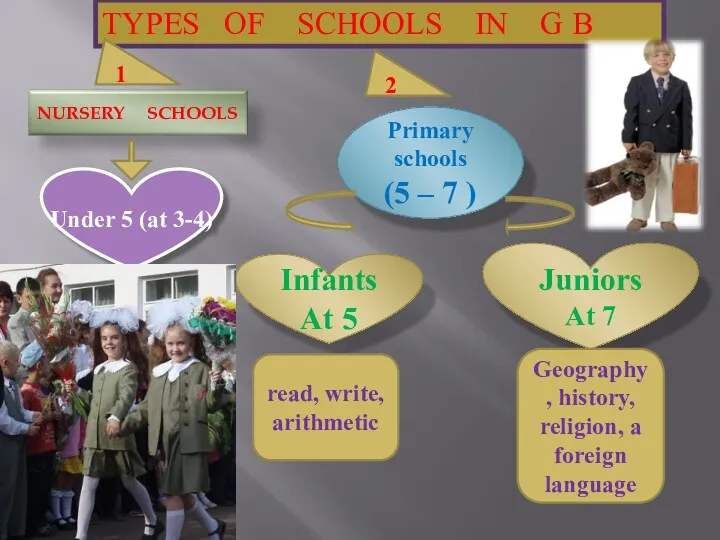 TYPES OF SCHOOLS IN G B Under 5 (at 3-4)