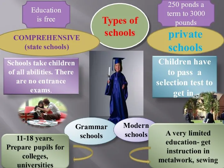 Types of schools private schools COMPREHENSIVE (state schools) 250 ponds