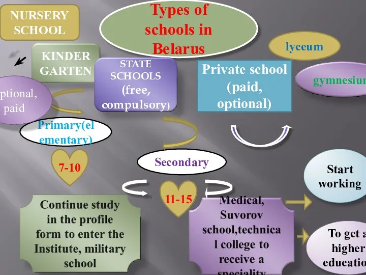 Types of schools in Belarus NURSERY SCHOOL Primary(elementary) Secondary Private