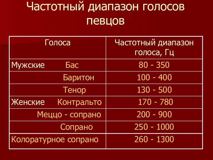 Частотный диапазон голосов певцов