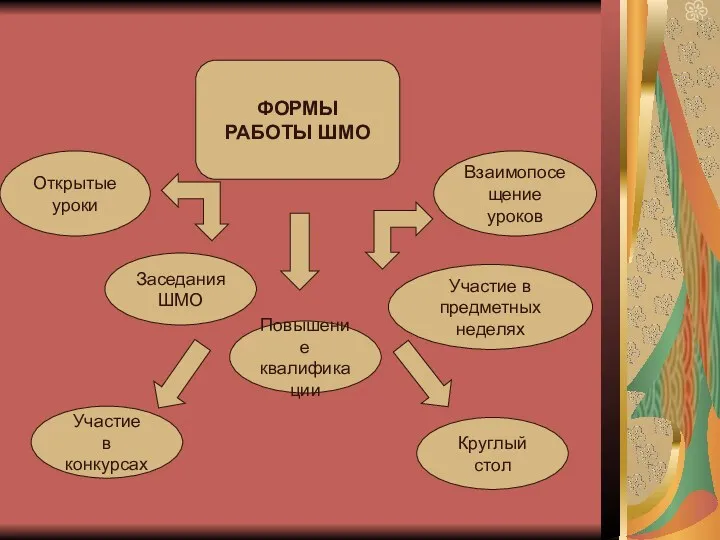 ФОРМЫ РАБОТЫ ШМО Открытые уроки Заседания ШМО Повышение квалификации Взаимопосещение уроков Участие в