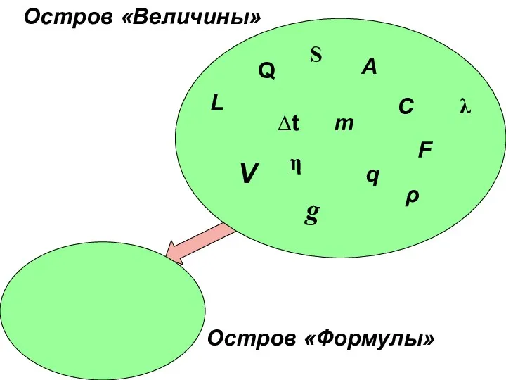 Остров «Величины» Остров «Формулы» Q ∆t A q V C