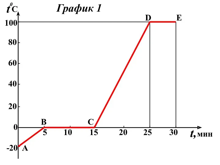 -20 0 20 40 60 80 100 t 0 С