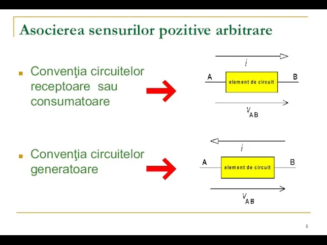 Asocierea sensurilor pozitive arbitrare Convenţia circuitelor receptoare sau consumatoare Convenţia circuitelor generatoare