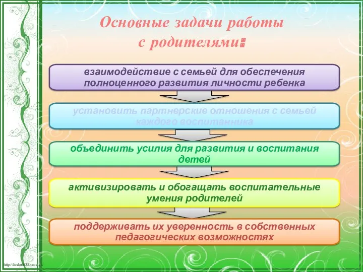 Основные задачи работы с родителями: взаимодействие с семьей для обеспечения полноценного развития личности ребенка