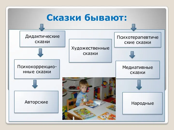 Сказки бывают: Дидактические сказки Психотерапевтические сказки Художественные сказки Психокоррекцио-нные сказки Медиативные сказки Авторские Народные