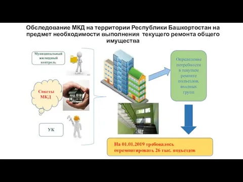 Обследование МКД на территории Республики Башкортостан на предмет необходимости выполнения