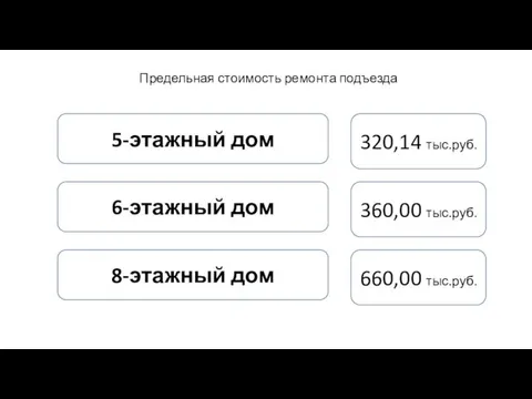 Предельная стоимость ремонта подъезда 5-этажный дом 320,14 тыс.руб. 6-этажный дом 360,00 тыс.руб. 8-этажный дом 660,00 тыс.руб.