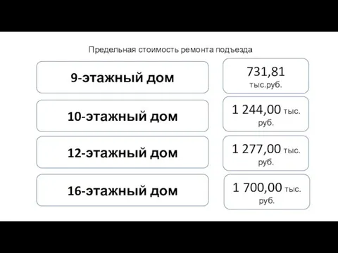 Предельная стоимость ремонта подъезда 9-этажный дом 731,81 тыс.руб. 10-этажный дом 1 244,00 тыс.руб.
