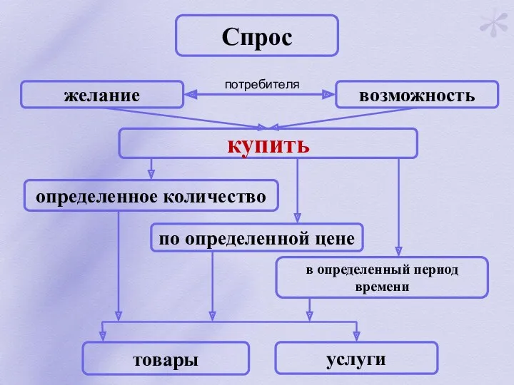 Спрос желание возможность потребителя купить товары услуги по определенной цене определенное количество в определенный период времени