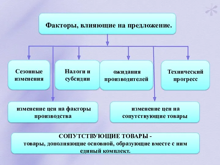 Факторы, влияющие на предложение. Сезонные изменения Налоги и субсидии изменение