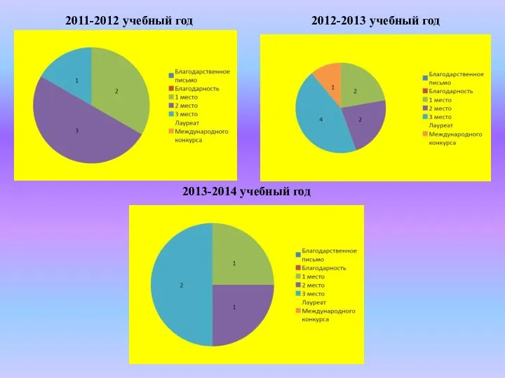 2011-2012 учебный год 2012-2013 учебный год 2013-2014 учебный год