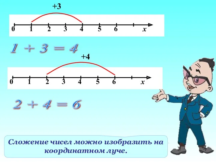 Сложение чисел можно изобразить на координатном луче. +3 1 + 3 = 4