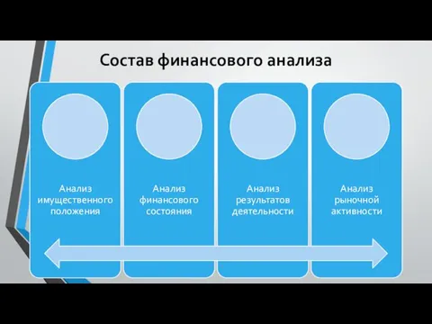 Состав финансового анализа