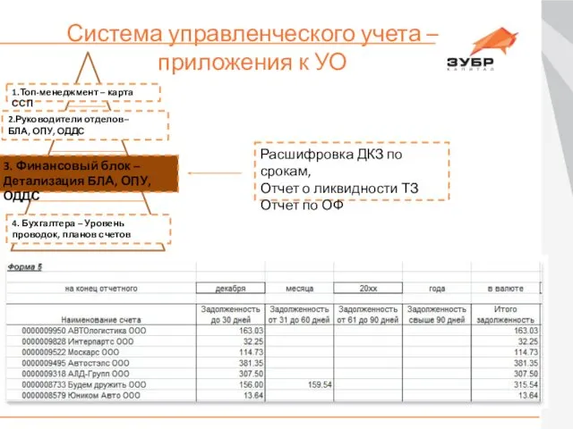 Система управленческого учета – приложения к УО 1.Топ-менеджмент – карта