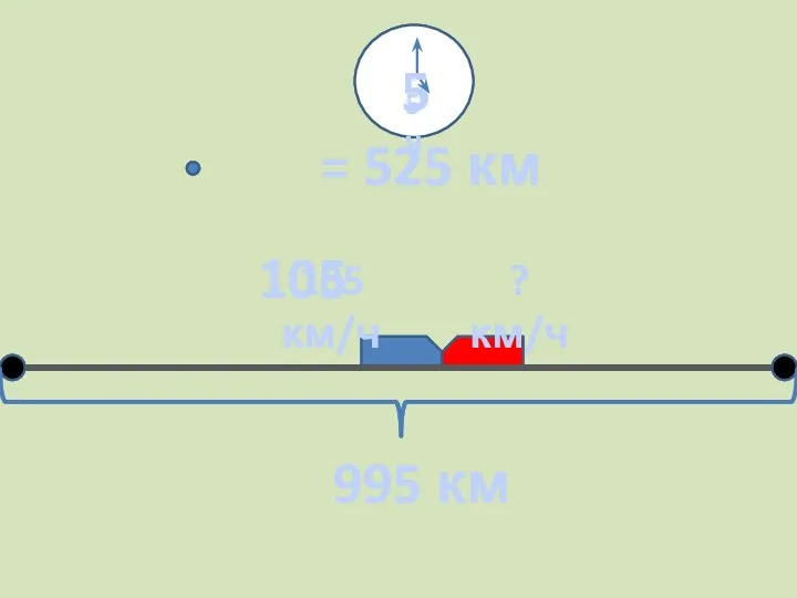 995 км 5 ч 105 км/ч ? км/ч 105 5 = 525 км 525 км