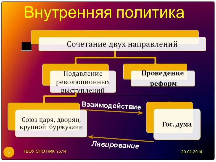 Внутренняя политика Лавирование Взаимодействиее 20 02 2014 ГБОУ СПО НИК гр.14