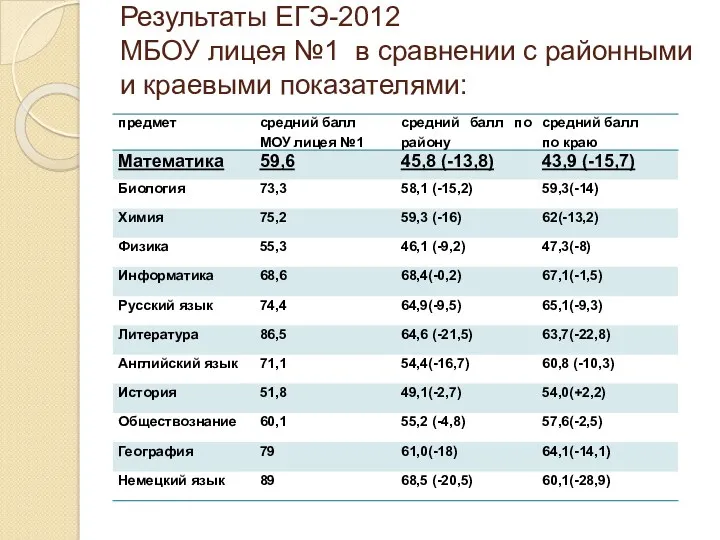 Результаты ЕГЭ-2012 МБОУ лицея №1 в сравнении с районными и краевыми показателями: