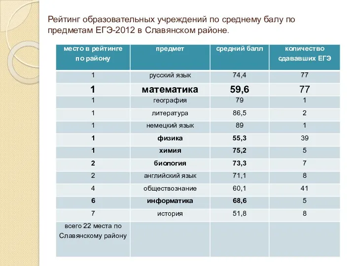 Рейтинг образовательных учреждений по среднему балу по предметам ЕГЭ-2012 в Славянском районе.