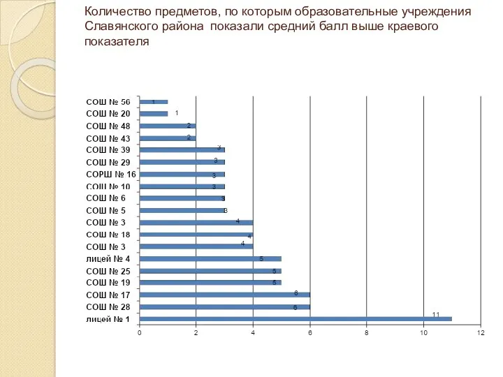 Количество предметов, по которым образовательные учреждения Славянского района показали средний балл выше краевого показателя
