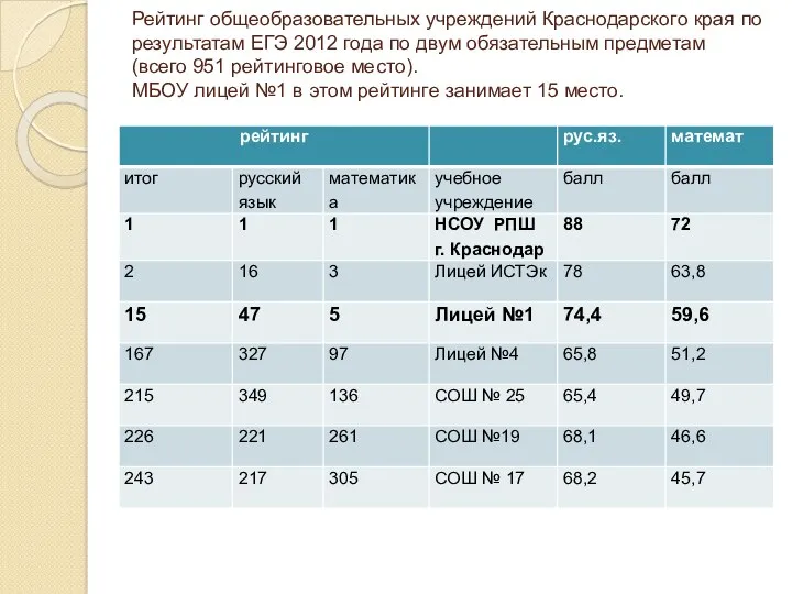 Рейтинг общеобразовательных учреждений Краснодарского края по результатам ЕГЭ 2012 года