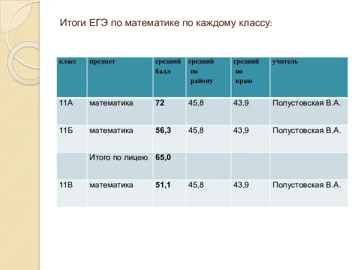 Итоги ЕГЭ по математике по каждому классу: