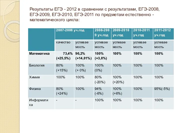 Результаты ЕГЭ - 2012 в сравнении с результатами, ЕГЭ-2008, ЕГЭ-2009,