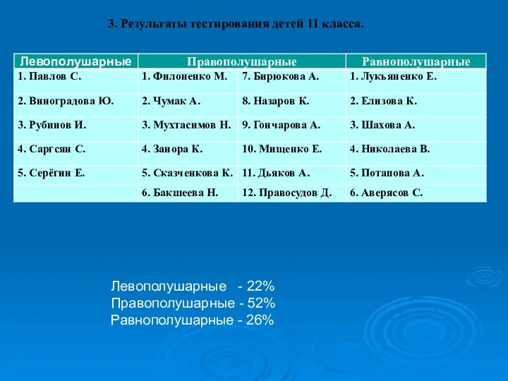 Левополушарные - 22% Правополушарные - 52% Равнополушарные - 26% 3. Результаты тестирования детей 11 класса.