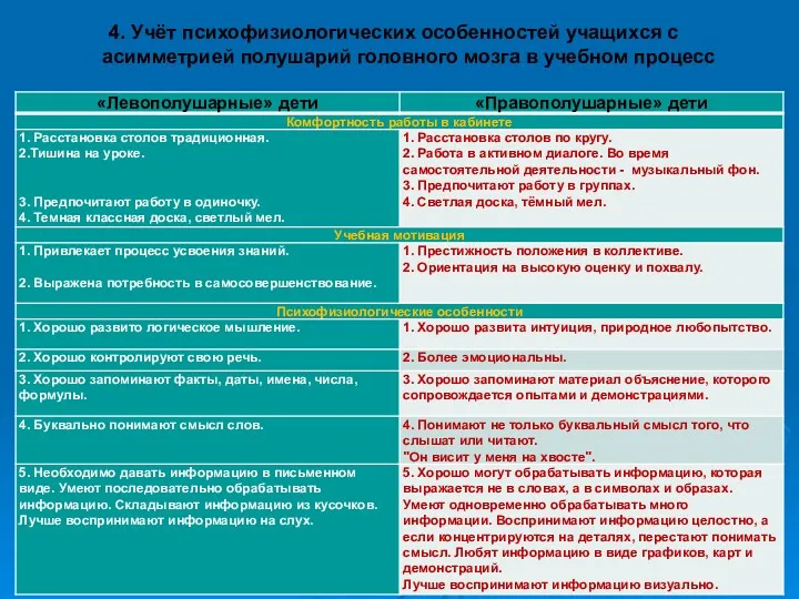 4. Учёт психофизиологических особенностей учащихся с асимметрией полушарий головного мозга в учебном процесс