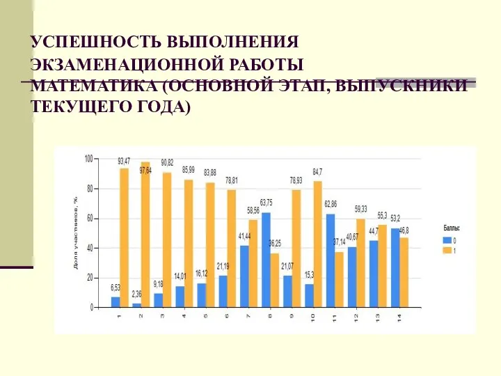 УСПЕШНОСТЬ ВЫПОЛНЕНИЯ ЭКЗАМЕНАЦИОННОЙ РАБОТЫ МАТЕМАТИКА (ОСНОВНОЙ ЭТАП, ВЫПУСКНИКИ ТЕКУЩЕГО ГОДА)