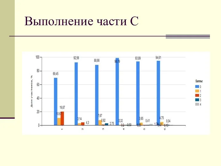 Выполнение части С