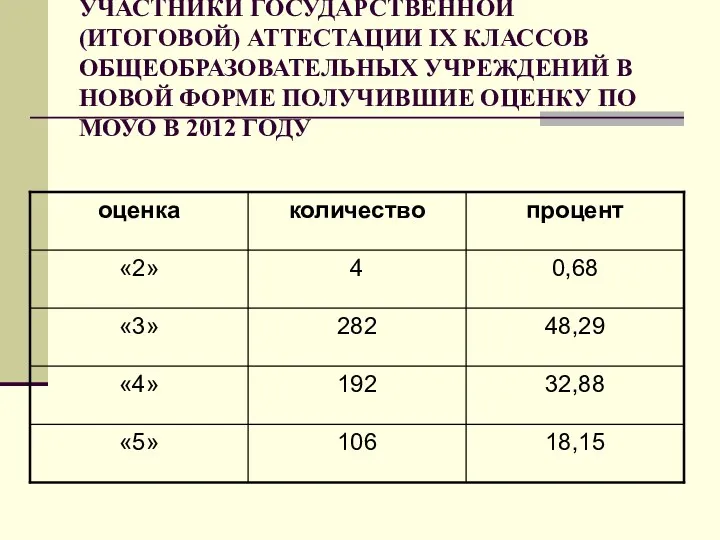 УЧАСТНИКИ ГОСУДАРСТВЕННОЙ (ИТОГОВОЙ) АТТЕСТАЦИИ IX КЛАССОВ ОБЩЕОБРАЗОВАТЕЛЬНЫХ УЧРЕЖДЕНИЙ В НОВОЙ ФОРМЕ ПОЛУЧИВШИЕ ОЦЕНКУ