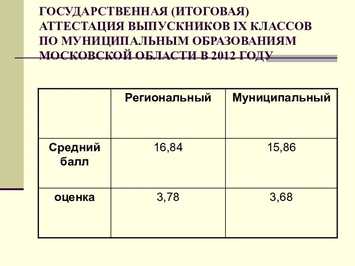 ГОСУДАРСТВЕННАЯ (ИТОГОВАЯ) АТТЕСТАЦИЯ ВЫПУСКНИКОВ IX КЛАССОВ ПО МУНИЦИПАЛЬНЫМ ОБРАЗОВАНИЯМ МОСКОВСКОЙ ОБЛАСТИ В 2012 ГОДУ