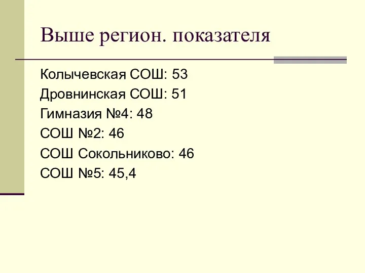 Выше регион. показателя Колычевская СОШ: 53 Дровнинская СОШ: 51 Гимназия