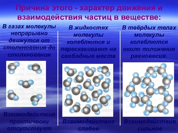 Причина этого - характер движения и взаимодействия частиц в веществе: