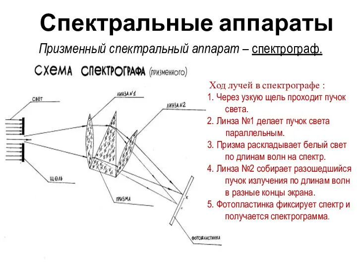 Спектральные аппараты Ход лучей в спектрографе : 1. Через узкую