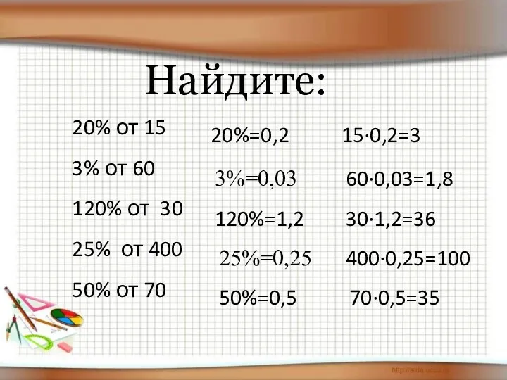 Найдите: 20% от 15 3% от 60 120% от 30 25% от 400