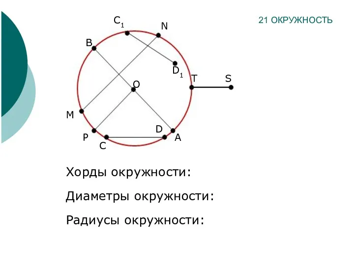 Хорды окружности: Диаметры окружности: Радиусы окружности: 21 ОКРУЖНОСТЬ С1 N D1 M O