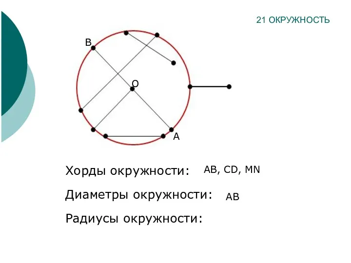Хорды окружности: Диаметры окружности: Радиусы окружности: 21 ОКРУЖНОСТЬ A B AB, CD, MN O AB