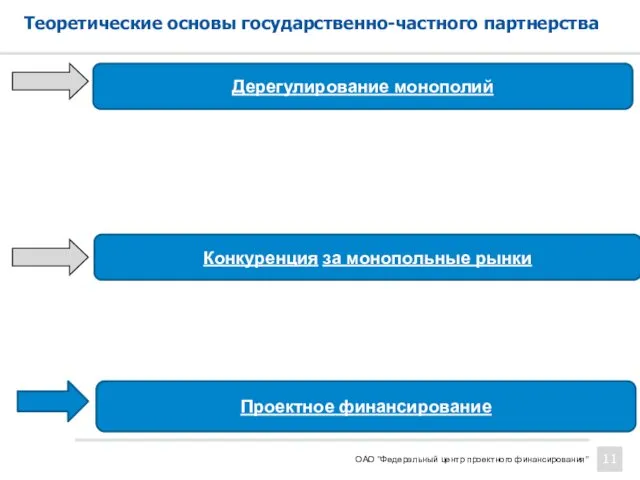 ОАО "Федеральный центр проектного финансирования" Теоретические основы государственно-частного партнерства Проектное