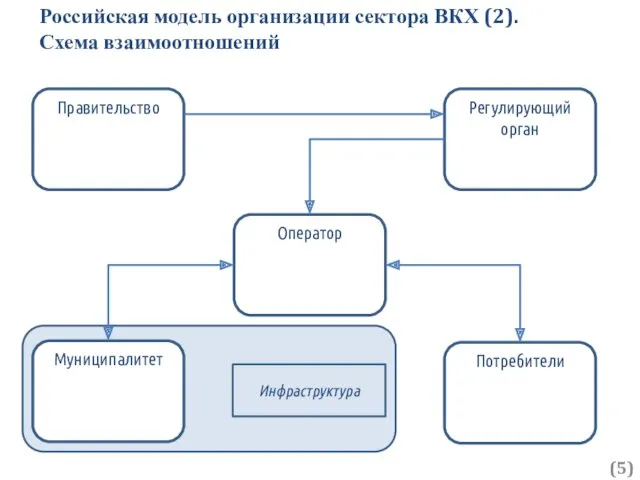Российская модель организации сектора ВКХ (2). Схема взаимоотношений () Правительство Оператор Регулирующий орган Муниципалитет Потребители Инфраструктура