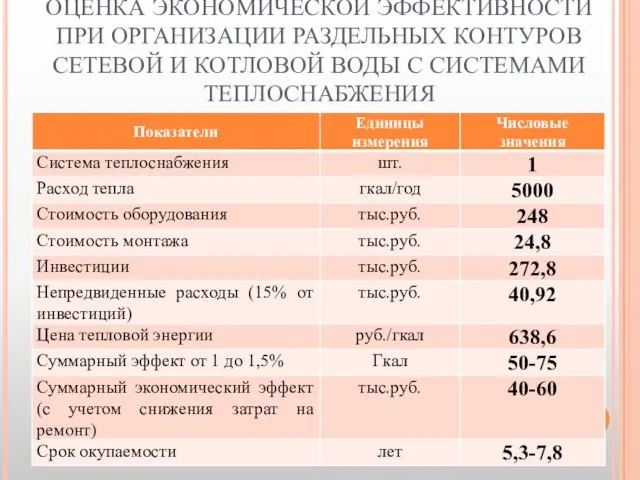 ОЦЕНКА ЭКОНОМИЧЕСКОЙ ЭФФЕКТИВНОСТИ ПРИ ОРГАНИЗАЦИИ РАЗДЕЛЬНЫХ КОНТУРОВ СЕТЕВОЙ И КОТЛОВОЙ ВОДЫ С СИСТЕМАМИ ТЕПЛОСНАБЖЕНИЯ