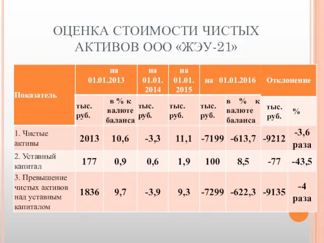 ОЦЕНКА СТОИМОСТИ ЧИСТЫХ АКТИВОВ ООО «ЖЭУ-21»