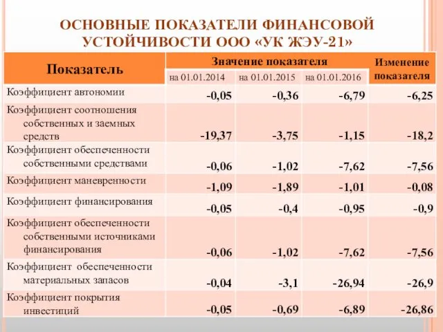 ОСНОВНЫЕ ПОКАЗАТЕЛИ ФИНАНСОВОЙ УСТОЙЧИВОСТИ ООО «УК ЖЭУ-21»